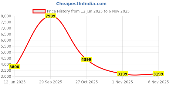 flipkart.com peter england Men Single Breasted - 2 button Solid Suit peter england Price History Graph from 12 Jun 2025 to 6 Nov 2025