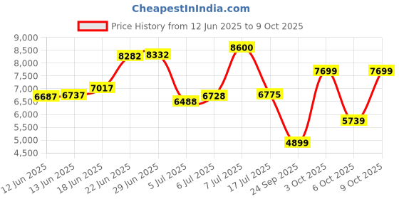 flipkart.com peter england Men Single Breasted - 2 button Solid Suit peter england Price History Graph from 12 Jun 2025 to 9 Oct 2025