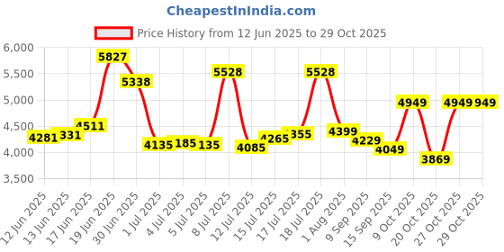 flipkart.com peter england Men Single Breasted - 2 button Solid Suit peter england Price History Graph from 12 Jun 2025 to 27 Oct 2025