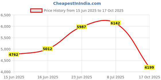 flipkart.com peter england Men Single Breasted - 2 button Solid Suit peter england Price History Graph from 15 Jun 2025 to 17 Oct 2025