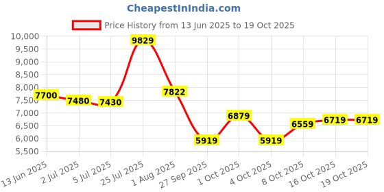 flipkart.com peter england Men Single Breasted - 2 button Solid Suit peter england Price History Graph from 13 Jun 2025 to 19 Oct 2025