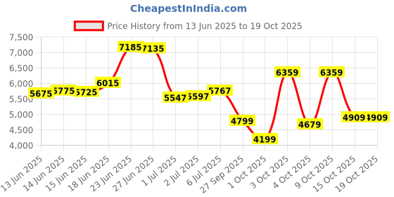 flipkart.com peter england Men Single Breasted - 2 button Solid Suit peter england Price History Graph from 13 Jun 2025 to 19 Oct 2025