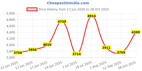 flipkart.com peter england Men Single Breasted - 2 button Solid Suit peter england Price History Graph from 13 Jun 2025 to 28 Oct 2025