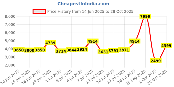 flipkart.com peter england Men Single Breasted - 2 button Solid Suit peter england Price History Graph from 14 Jun 2025 to 28 Oct 2025