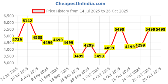 flipkart.com peter england Men Single Breasted - 2 button Solid Suit peter england Price History Graph from 14 Jul 2025 to 25 Oct 2025