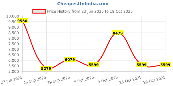 flipkart.com peter england Men Single Breasted - 2 button Solid Suit peter england Price History Graph from 23 Jun 2025 to 19 Oct 2025