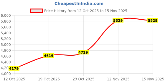 flipkart.com peter england Men Single Breasted - 2 button Solid Suit peter england Price History Graph from 12 Oct 2025 to 15 Nov 2025