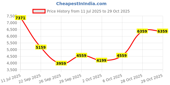 flipkart.com peter england Men Single Breasted - 2 button Solid Suit peter england Price History Graph from 11 Jul 2025 to 29 Oct 2025