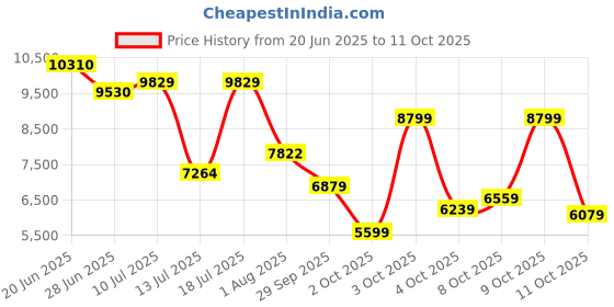 flipkart.com peter england Men Single Breasted - 2 button Solid Suit peter england Price History Graph from 20 Jun 2025 to 11 Oct 2025