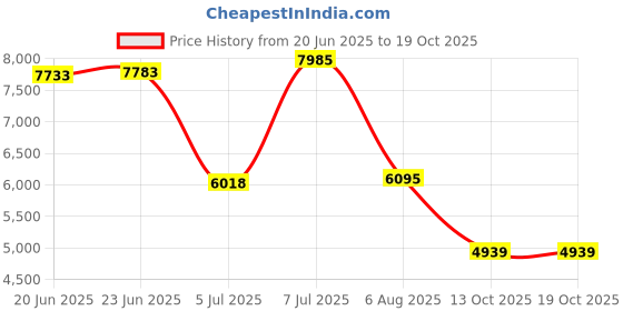 flipkart.com peter england Men Single Breasted - 2 button Solid Suit peter england Price History Graph from 20 Jun 2025 to 19 Oct 2025