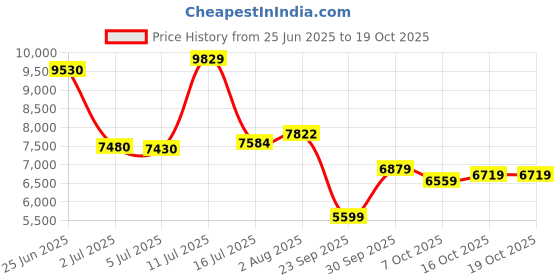 flipkart.com peter england Men Single Breasted - 2 button Solid Suit peter england Price History Graph from 25 Jun 2025 to 19 Oct 2025