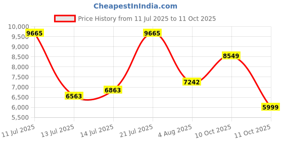 flipkart.com allen solly Men Single Breasted - 2 button Solid Suit allen solly Price History Graph from 11 Jul 2025 to 11 Oct 2025