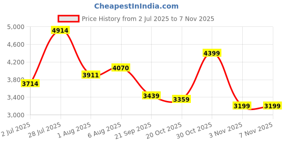flipkart.com peter england Men Single Breasted - 2 button Solid Suit peter england Price History Graph from 2 Jul 2025 to 6 Nov 2025