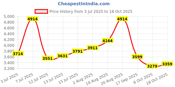 flipkart.com peter england Men Single Breasted - 2 button Solid Suit peter england Price History Graph from 3 Jul 2025 to 18 Oct 2025
