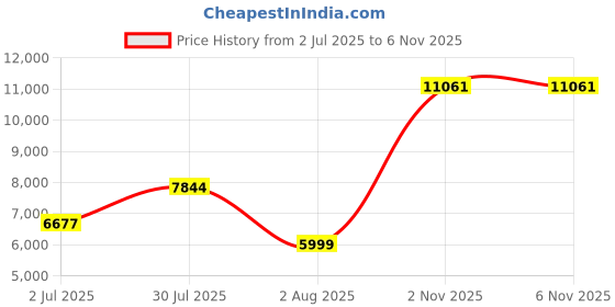 flipkart.com van heusen Men Single Breasted - 2 button Solid Suit van heusen Price History Graph from 2 Jul 2025 to 5 Nov 2025