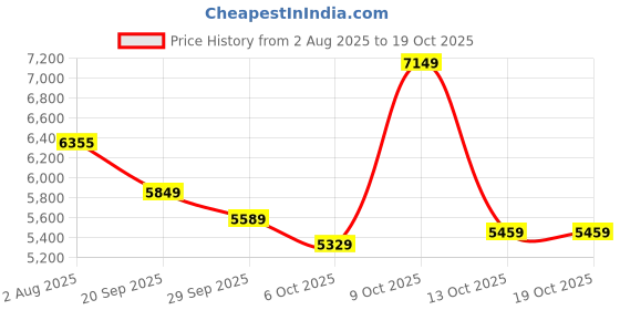 flipkart.com peter england Men Single Breasted - 2 button Solid Suit peter england Price History Graph from 2 Aug 2025 to 19 Oct 2025
