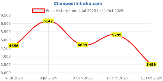 flipkart.com peter england Men Single Breasted - 2 button Solid Suit peter england Price History Graph from 4 Jul 2025 to 11 Oct 2025
