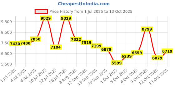 flipkart.com peter england Men Single Breasted - 2 button Solid Suit peter england Price History Graph from 1 Jul 2025 to 13 Oct 2025