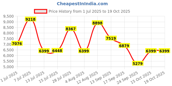 flipkart.com van heusen Men Single Breasted - 2 button Solid Suit van heusen Price History Graph from 1 Jul 2025 to 18 Oct 2025