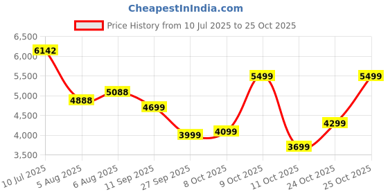 flipkart.com peter england Men Single Breasted - 2 button Solid Suit peter england Price History Graph from 10 Jul 2025 to 25 Oct 2025