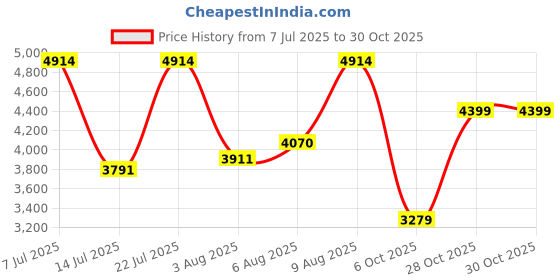 flipkart.com peter england Men Single Breasted - 2 button Solid Suit peter england Price History Graph from 7 Jul 2025 to 29 Oct 2025