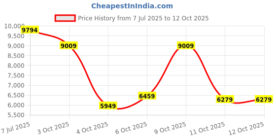flipkart.com van heusen Men Single Breasted - 2 button Solid Suit van heusen Price History Graph from 7 Jul 2025 to 11 Oct 2025