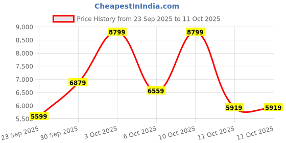 flipkart.com peter england Men Single Breasted - 2 button Solid Suit peter england Price History Graph from 23 Sep 2025 to 11 Oct 2025