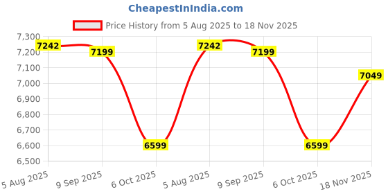 flipkart.com allen solly Men Single Breasted - 2 button Solid Suit allen solly Price History Graph from 5 Aug 2025 to 18 Nov 2025