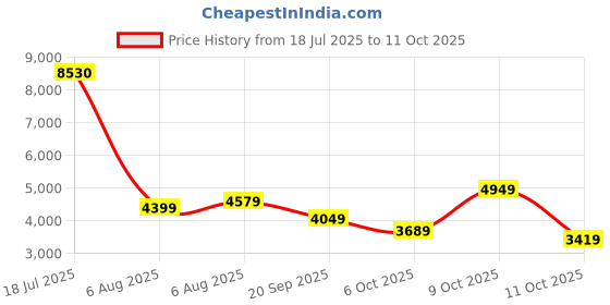 flipkart.com peter england Men Single Breasted - 2 button Solid Suit peter england Price History Graph from 18 Jul 2025 to 11 Oct 2025