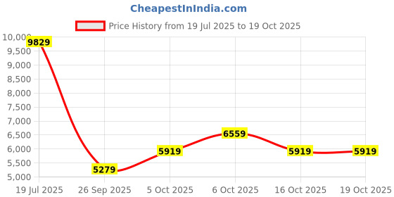flipkart.com peter england Men Single Breasted - 2 button Solid Suit peter england Price History Graph from 19 Jul 2025 to 19 Oct 2025