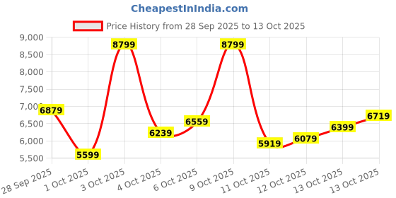 flipkart.com peter england Men Single Breasted - 2 button Solid Suit peter england Price History Graph from 28 Sep 2025 to 13 Oct 2025