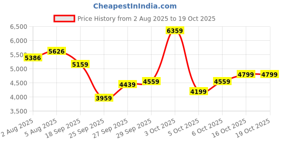 flipkart.com peter england Men Single Breasted - 2 button Solid Suit peter england Price History Graph from 2 Aug 2025 to 19 Oct 2025