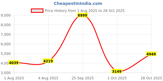 flipkart.com peter england Men Single Breasted - 2 button Solid Suit peter england Price History Graph from 1 Aug 2025 to 28 Oct 2025
