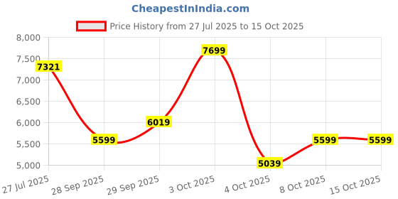flipkart.com van heusen Men Single Breasted - 2 button Solid Suit van heusen Price History Graph from 27 Jul 2025 to 15 Oct 2025