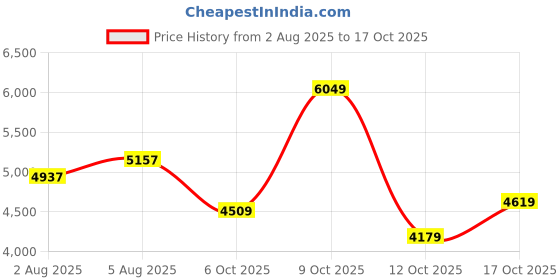 flipkart.com peter england Men Single Breasted - 2 button Solid Suit peter england Price History Graph from 2 Aug 2025 to 17 Oct 2025