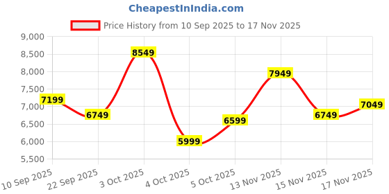 flipkart.com allen solly Men Single Breasted - 2 button Solid Suit allen solly Price History Graph from 10 Sep 2025 to 17 Nov 2025