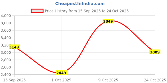 flipkart.com peter england Men Single Breasted - 2 button Solid Suit peter england Price History Graph from 15 Sep 2025 to 24 Oct 2025