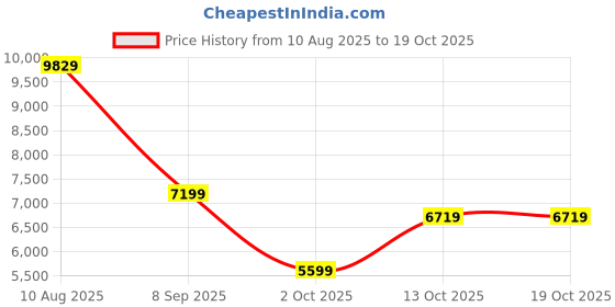 flipkart.com peter england Men Single Breasted - 2 button Solid Suit peter england Price History Graph from 10 Aug 2025 to 19 Oct 2025