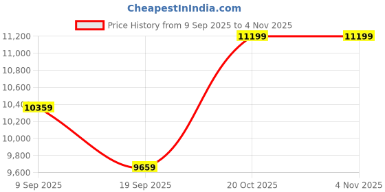 flipkart.com rare rabbit Men Single Breasted - 2 button Solid Suit rare rabbit Price History Graph from 9 Sep 2025 to 4 Nov 2025
