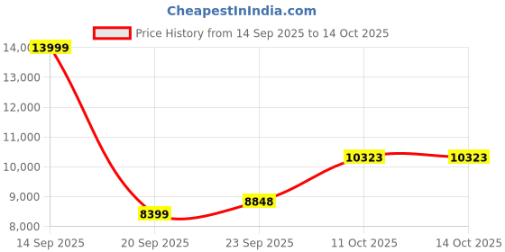 flipkart.com van heusen Men Single Breasted - 2 button Solid Suit van heusen Price History Graph from 14 Sep 2025 to 14 Oct 2025