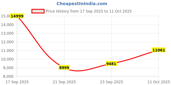 flipkart.com van heusen Men Single Breasted - 2 button Solid Suit van heusen Price History Graph from 17 Sep 2025 to 11 Oct 2025