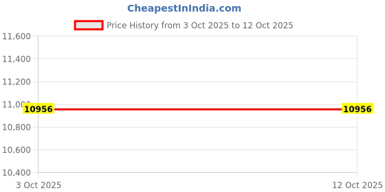 flipkart.com allen solly Men Single Breasted - 2 button Solid Suit allen solly Price History Graph from 3 Oct 2025 to 12 Oct 2025
