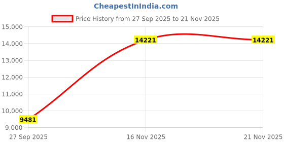 flipkart.com van heusen Men Single Breasted - 2 button Solid Suit van heusen Price History Graph from 27 Sep 2025 to 20 Nov 2025