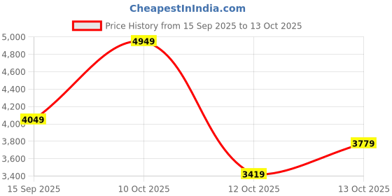 flipkart.com peter england Men Single Breasted - 2 button Solid Suit peter england Price History Graph from 15 Sep 2025 to 13 Oct 2025