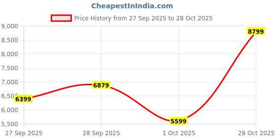 flipkart.com peter england Men Single Breasted - 2 button Solid Suit peter england Price History Graph from 27 Sep 2025 to 28 Oct 2025