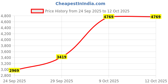 flipkart.com peter england Men Single Breasted - 2 button Solid Suit peter england Price History Graph from 24 Sep 2025 to 11 Oct 2025