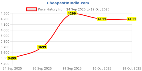 flipkart.com peter england Men Single Breasted - 2 button Solid Suit peter england Price History Graph from 24 Sep 2025 to 19 Oct 2025