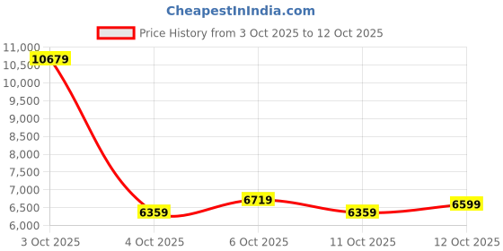 flipkart.com louis philippe Men Single Breasted - 2 button Solid Suit louis philippe Price History Graph from 3 Oct 2025 to 12 Oct 2025