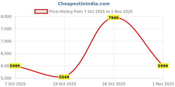 flipkart.com van heusen Men Single Breasted - 2 button Solid Suit van heusen Price History Graph from 7 Oct 2025 to 1 Nov 2025