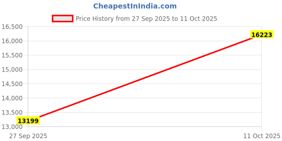 flipkart.com van heusen Men Single Breasted - 2 button Solid Suit van heusen Price History Graph from 27 Sep 2025 to 11 Oct 2025